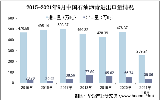 2015-2021年9月中国石油沥青进出口量情况