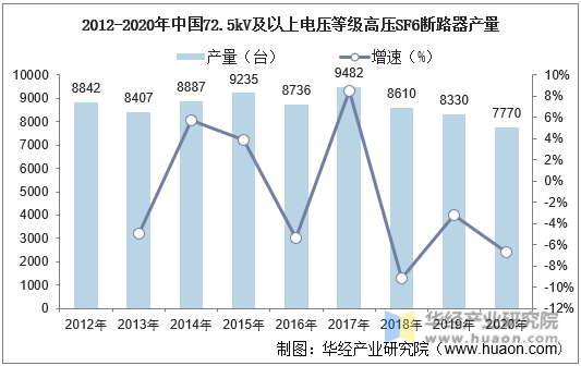 2012-2020年中国72.5kV及以上电压等级高压SF6断路器产量