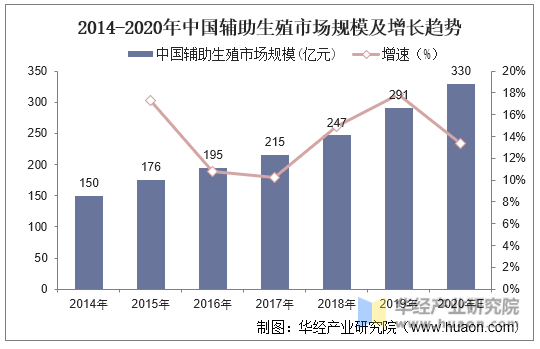 2014-2020年中国辅助生殖市场规模及增长趋势