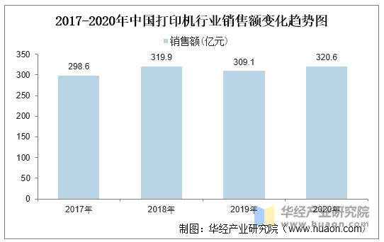 2017-2020年中国打印机行业销售额变化趋势图
