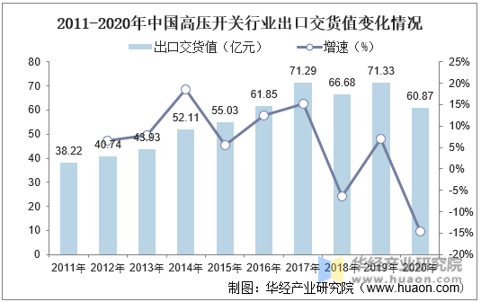 2011-2020年中国高压开关行业出口交货值变化情况