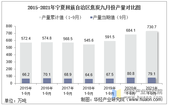 2015-2021年宁夏回族自治区焦炭九月份产量对比图