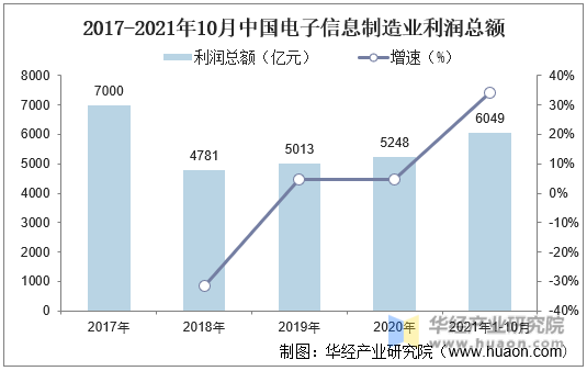 2017-2021年10月中国电子信息制造业利润总额