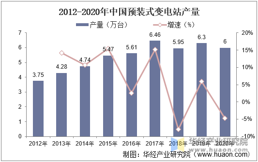 2012-2020年中国预装式变电站产量