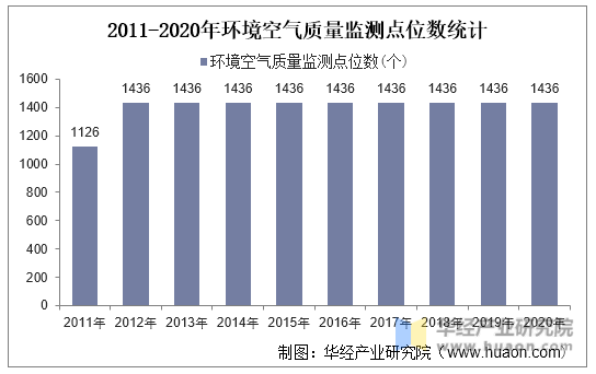 2011-2020年环境空气质量监测点位数统计