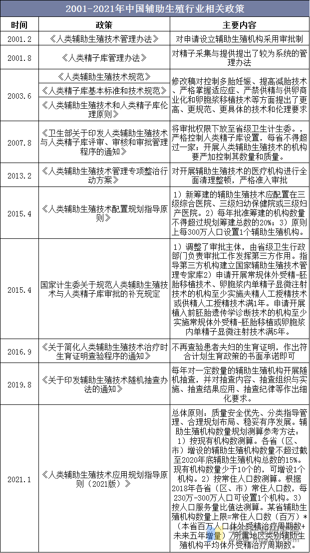 2001-2021年中国辅助生殖行业相关政策