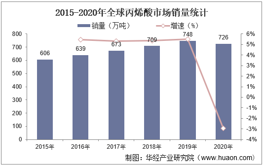 2015-2020年全球丙烯酸市场销量统计