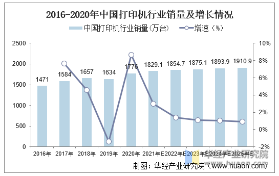 2016-2020年中国打印机行业销量及增长情况
