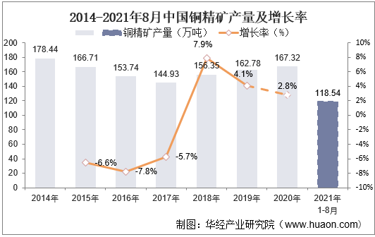2014-2021年8月中国铜精矿产量及增长率