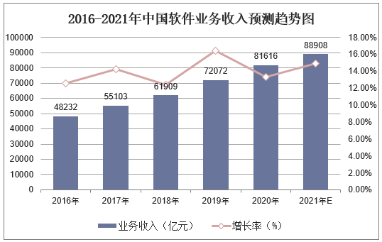 2016-2021年中国软件业务收入预测趋势图