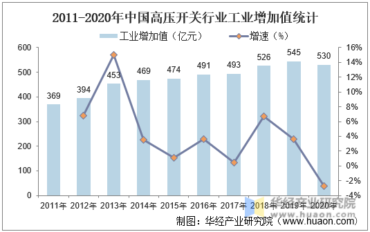 2011-2020年中国高压开关行业工业增加值统计