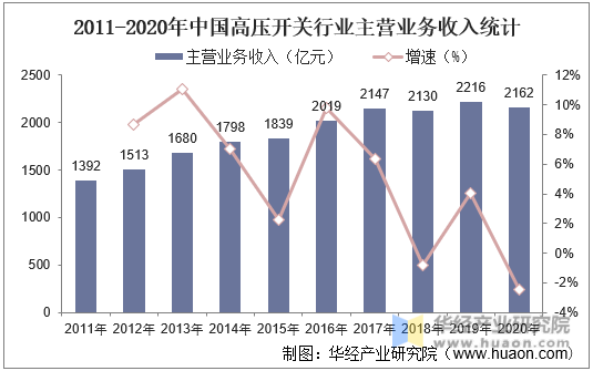 2011-2020年中国高压开关行业主营业务收入统计