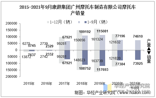 2015-2021年9月康超集团广州摩托车制造有限公司摩托车产销量