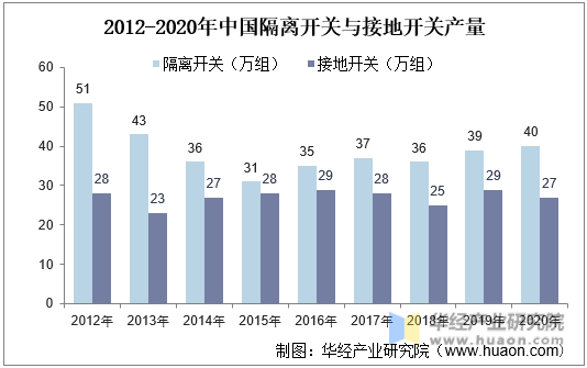 2012-2020年中国隔离开关与接地开关产量