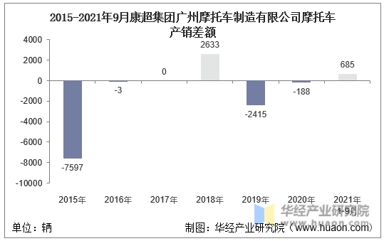 2015-2021年9月康超集团广州摩托车制造有限公司摩托车产销差额