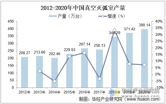 2012-2020年中国真空灭弧室产量