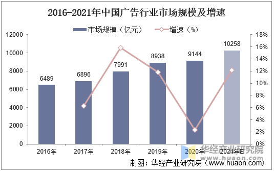 2016-2021年中国广告行业市场规模及增速