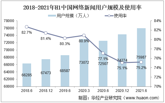 2018-2021年H1中国网络新闻用户规模及使用率