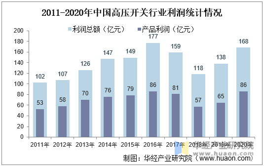 2011-2020年中国高压开关行业利润统计情况