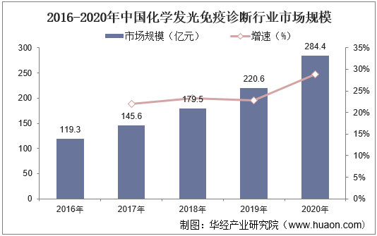 2016-2020年中国化学发光免疫诊断行业市场规