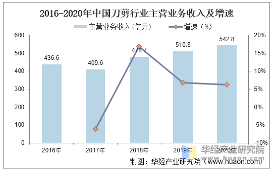 2016-2020年中国刀剪行业主营业务收入及增速
