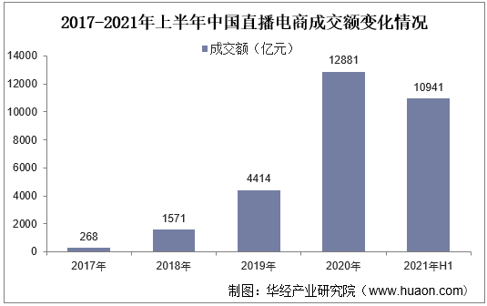 2017-2021年上半年中国直播电商成交额变化情况