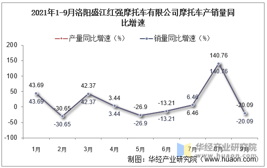2021年1-9月洛阳盛江红强摩托车有限公司摩托车产销量同比增速