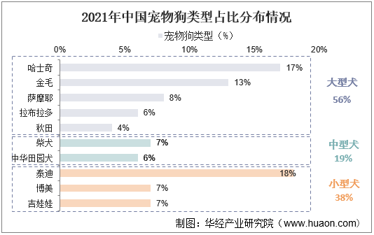 2021年中国宠物狗类型占比分布情况