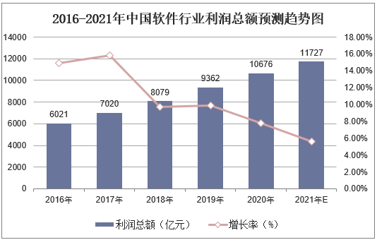 2016-2021年中国软件行业利润总额预测趋势图