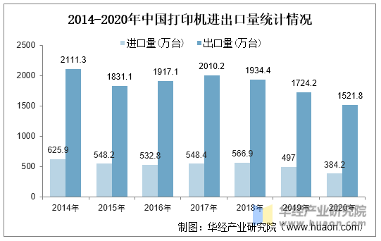 2014-2020年中国打印机进出口量统计情况