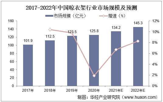 2017-2022年中国晾衣架行业市场规模及预测