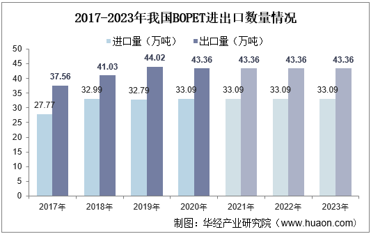 2017-2023年我国BOPET进出口数量情况