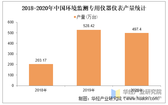 2018-2020年中国环境监测专用仪器仪表产量统计