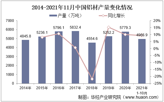 2014-2021年11月中国铝材产量变化情况