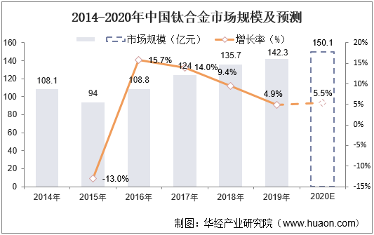 2014-2020年中国钛合金市场规模及预测