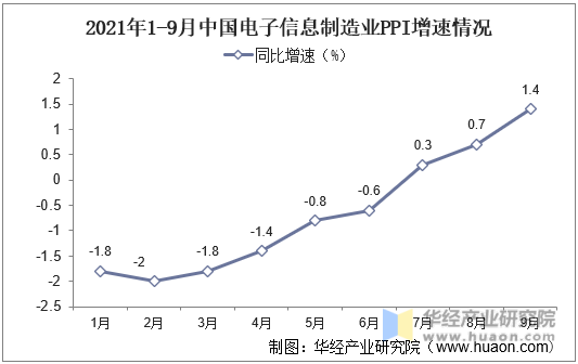 2021年1-9月中国电子信息制造业PPI增速情况