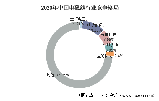2020年中国电磁线行业竞争格局