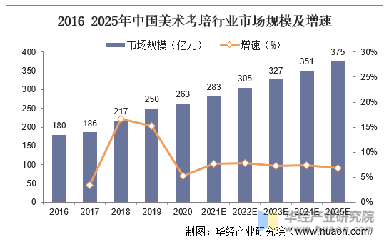 2016-2025年中国美术考培行业市场规模及增速