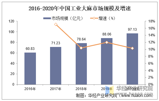 2016-2020年中国工业大麻市场规模及增速