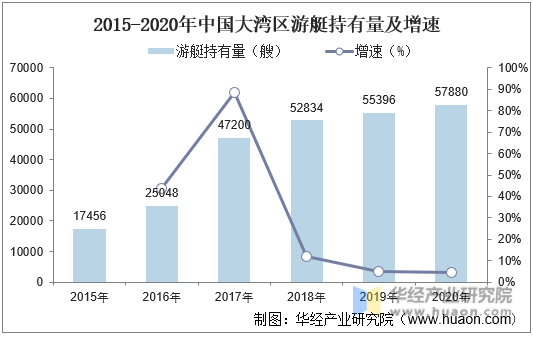 2015-2020年中国大湾区游艇持有量及增速