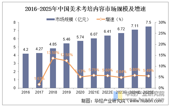 2016-2025年中国美术考培内容市场规模及增速