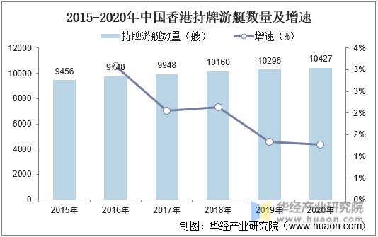 2015-2020年中国香港持牌游艇数量及增速