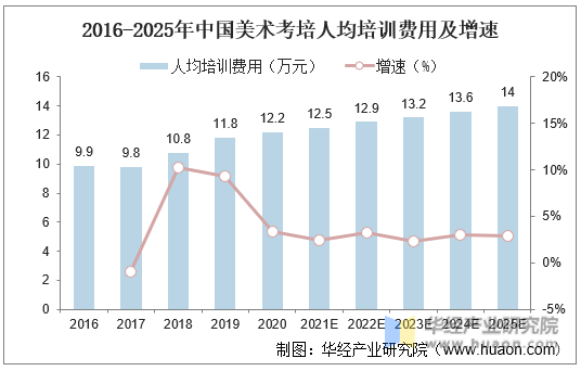2016-2025年中国美术考培人均培训费用及增速