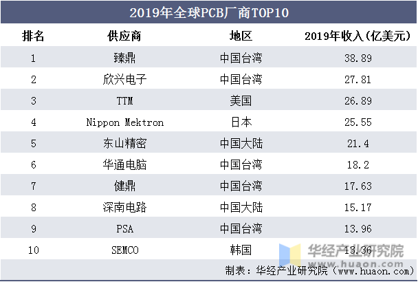 2019年全球PCB厂商TOP10