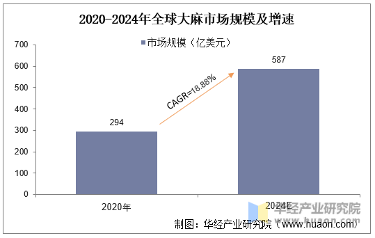 2020-2024年全球大麻市场规模及增速