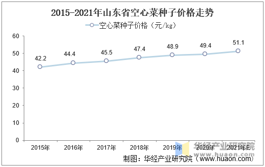 2015-2021年山东省空心菜种子价格走势