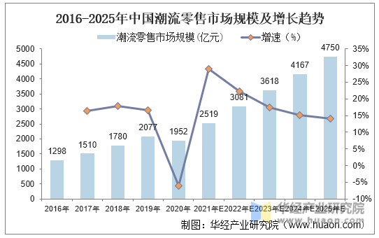 2016-2025年中国潮流零售市场规模及增长趋势