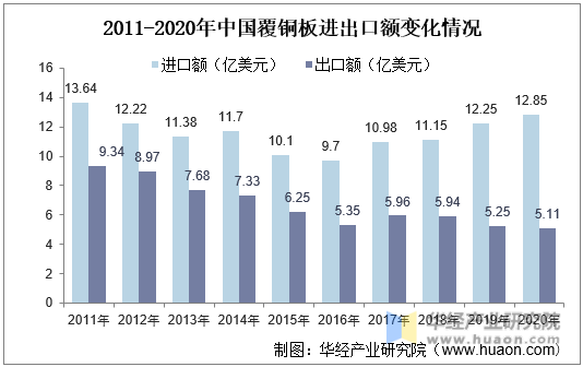2011-2020年中国覆铜板进出口额变化情况