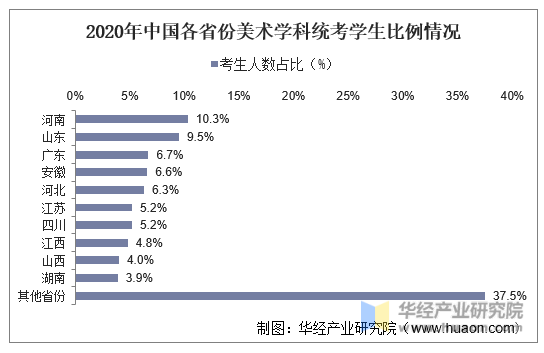 2020年中国各省份美术学科统考学生比例情况