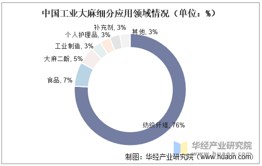 中国工业大麻细分应用领域情况（单位：%）